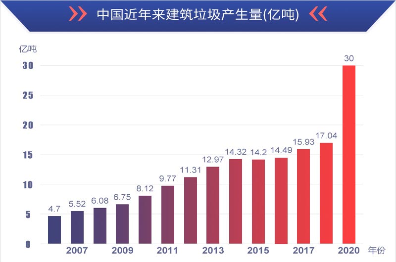 有利潤(rùn)有前景，建筑垃圾再生處理值得投資