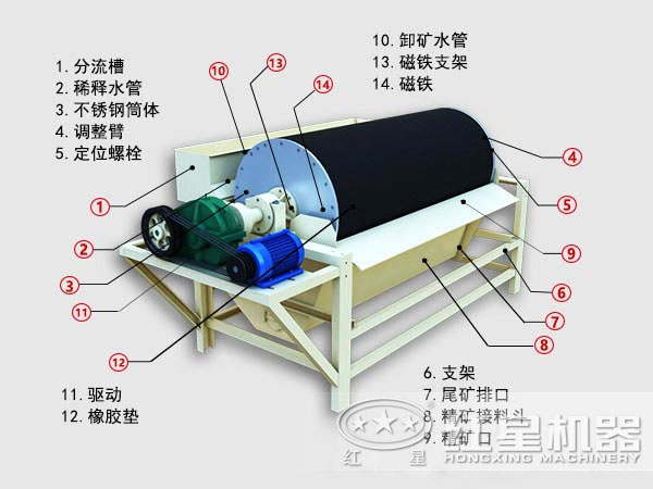 鐵沙磁選設(shè)備原理圖 鐵沙磁選設(shè)備原理圖