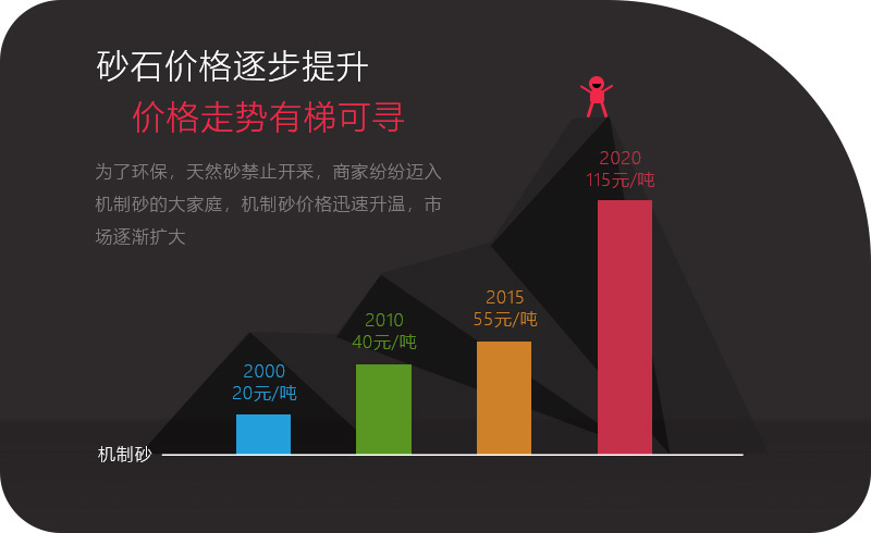 機制砂應用領域越來越多，價格逐步攀升